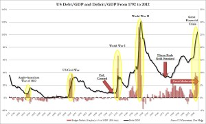 US-Debt-to-GDP-Since-Independence_1